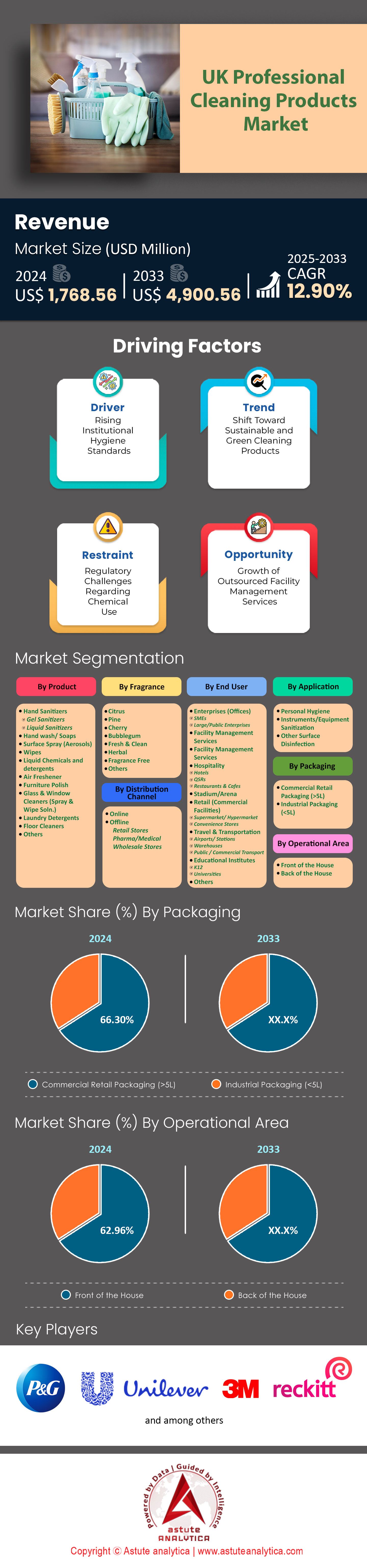 英国のプロフェッショナル向けクリーニング製品市場